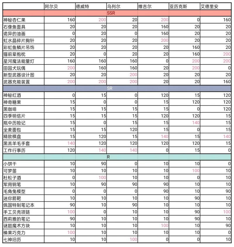 少女的王座送礼好感度大全表分享