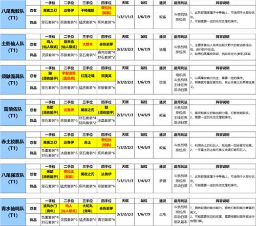 《火影忍者：忍者新世代》手游最新阵容攻略
