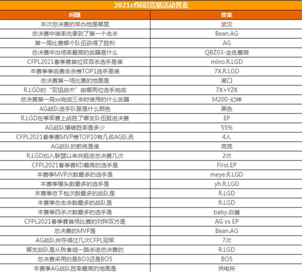 2021穿越火线春季赛知识竞赛答案大全 2021CF春季赛知识竞猜答案汇总图片2