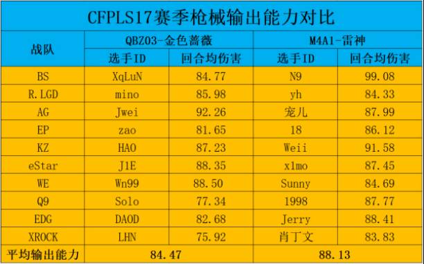 QBZ03比M4A1输出能力更强？是事实还是错觉？