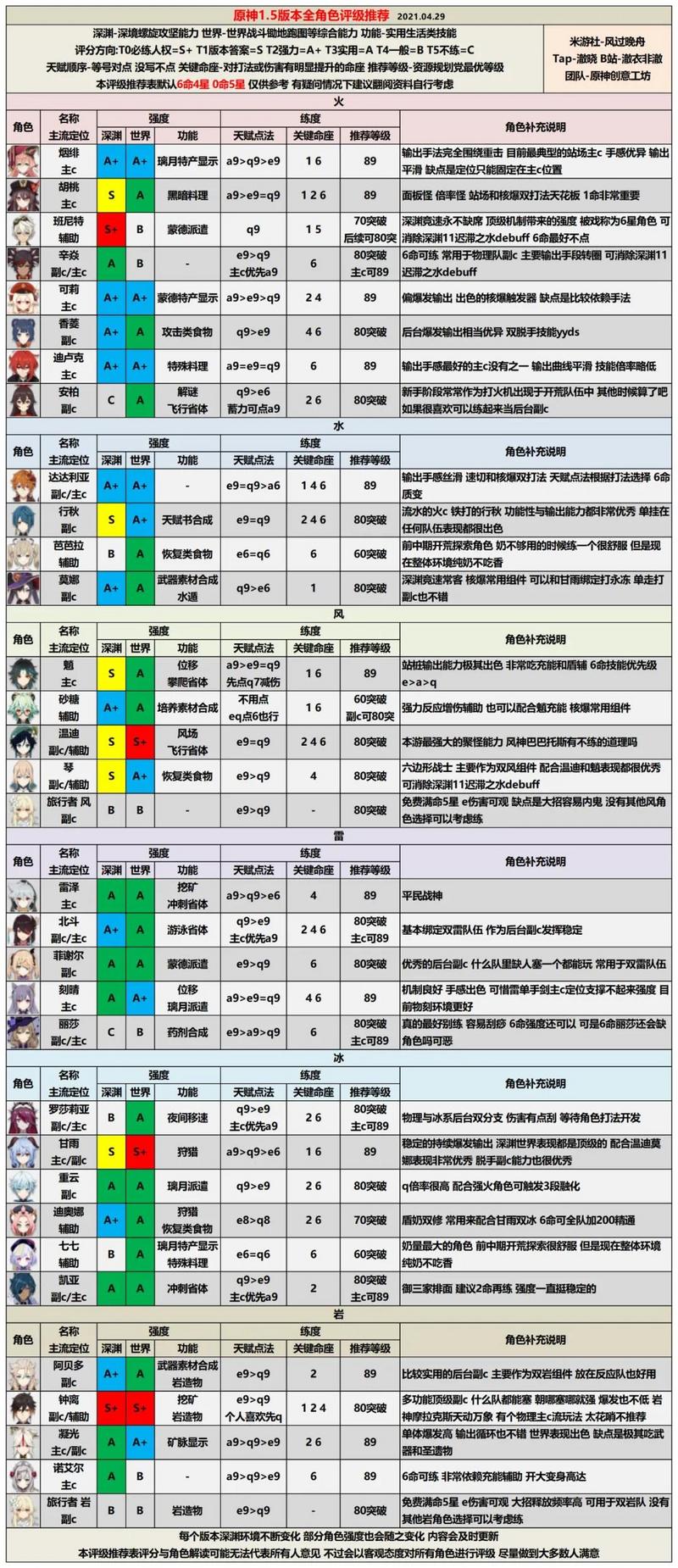 原神1.5版本哪个角色最强
