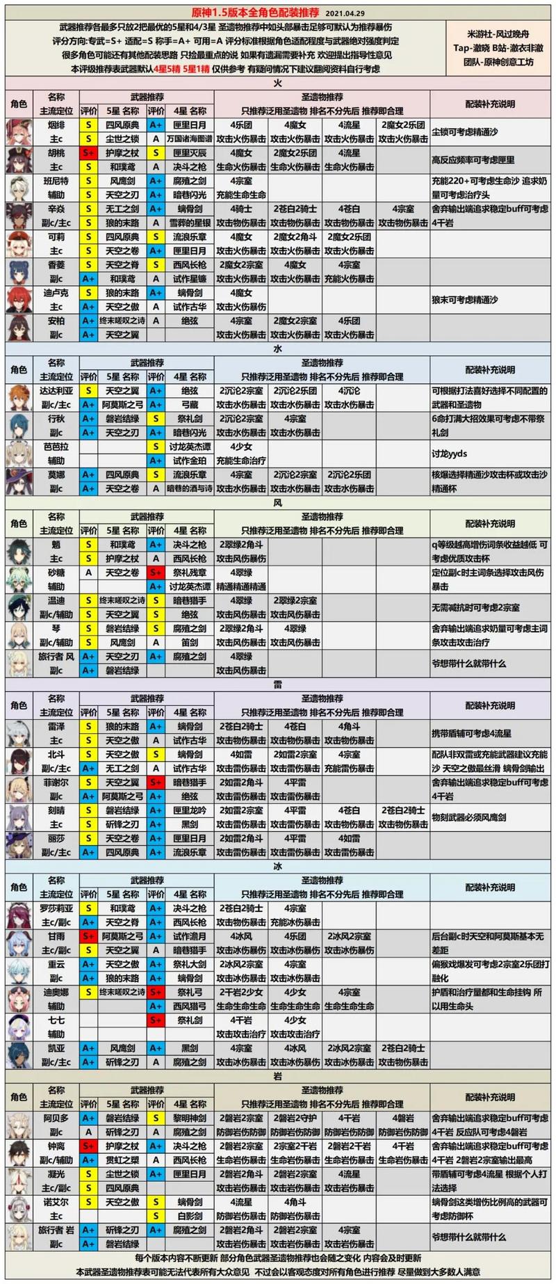 原神1.5版本哪个角色最强