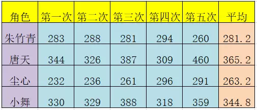 斗罗大陆斗神再临唐天和小舞对比测评一览