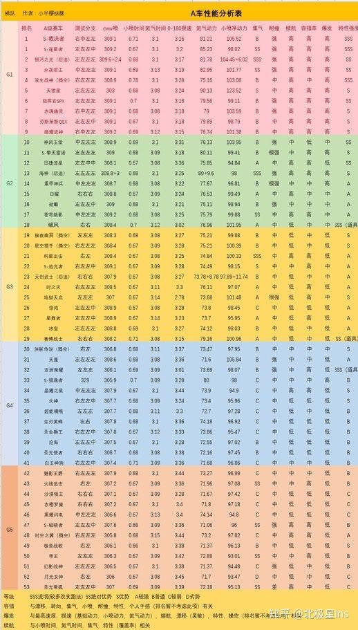 qq飞车手游a车排行榜2021