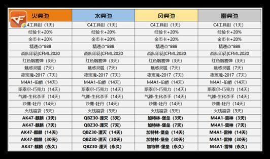 CF手游2021火线炼金坊攻略大全，武器奖励获取方法及100%升级技巧一览图片2