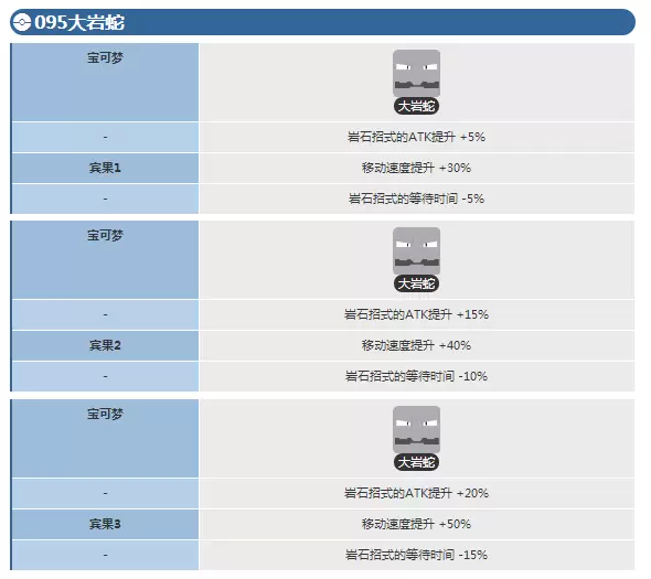 宝可梦探险寻宝大岩蛇宾果数据 大岩蛇宾果数据介绍