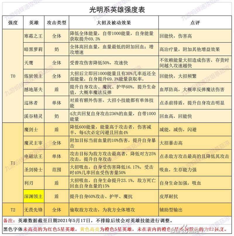 誓灵最强角色排行节奏榜一览