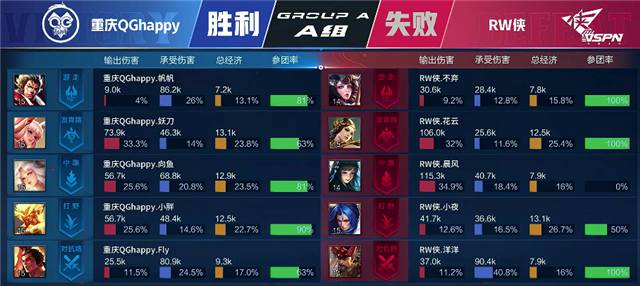 春季赛快讯：重庆QG零封RW侠斩获九连胜，妖刀孙尚香46%伤害Carry全场