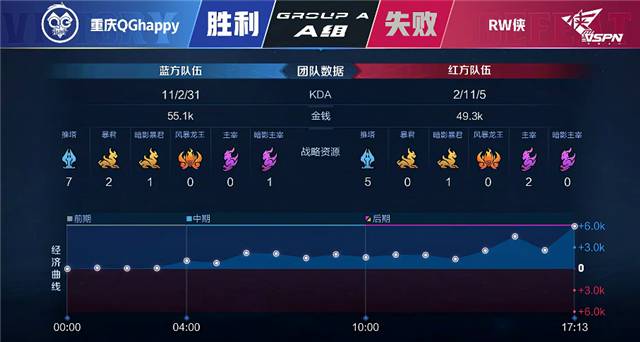 春季赛快讯：重庆QG零封RW侠斩获九连胜，妖刀孙尚香46%伤害Carry全场