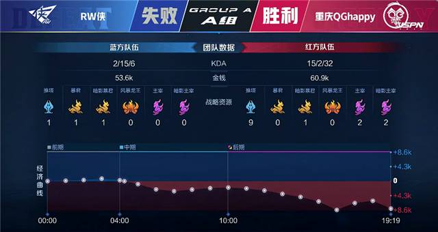 春季赛快讯：重庆QG零封RW侠斩获九连胜，妖刀孙尚香46%伤害Carry全场