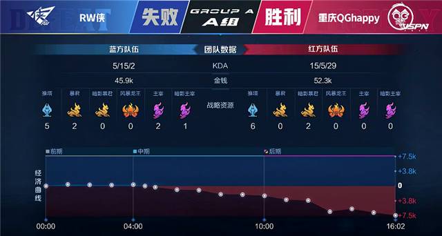 春季赛快讯：重庆QG零封RW侠斩获九连胜，妖刀孙尚香46%伤害Carry全场