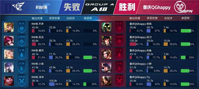 春季赛快讯：重庆QG零封RW侠斩获九连胜，妖刀孙尚香46%伤害Carry全场