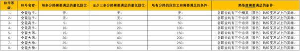王者荣耀全能称号获取方法分享