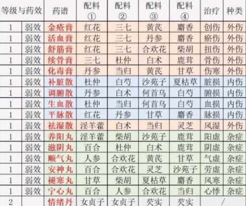 江湖悠悠最新炼药配方大全
