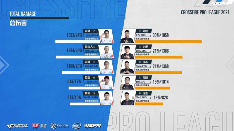 战报：EDG状态火热 以2:0完胜WE