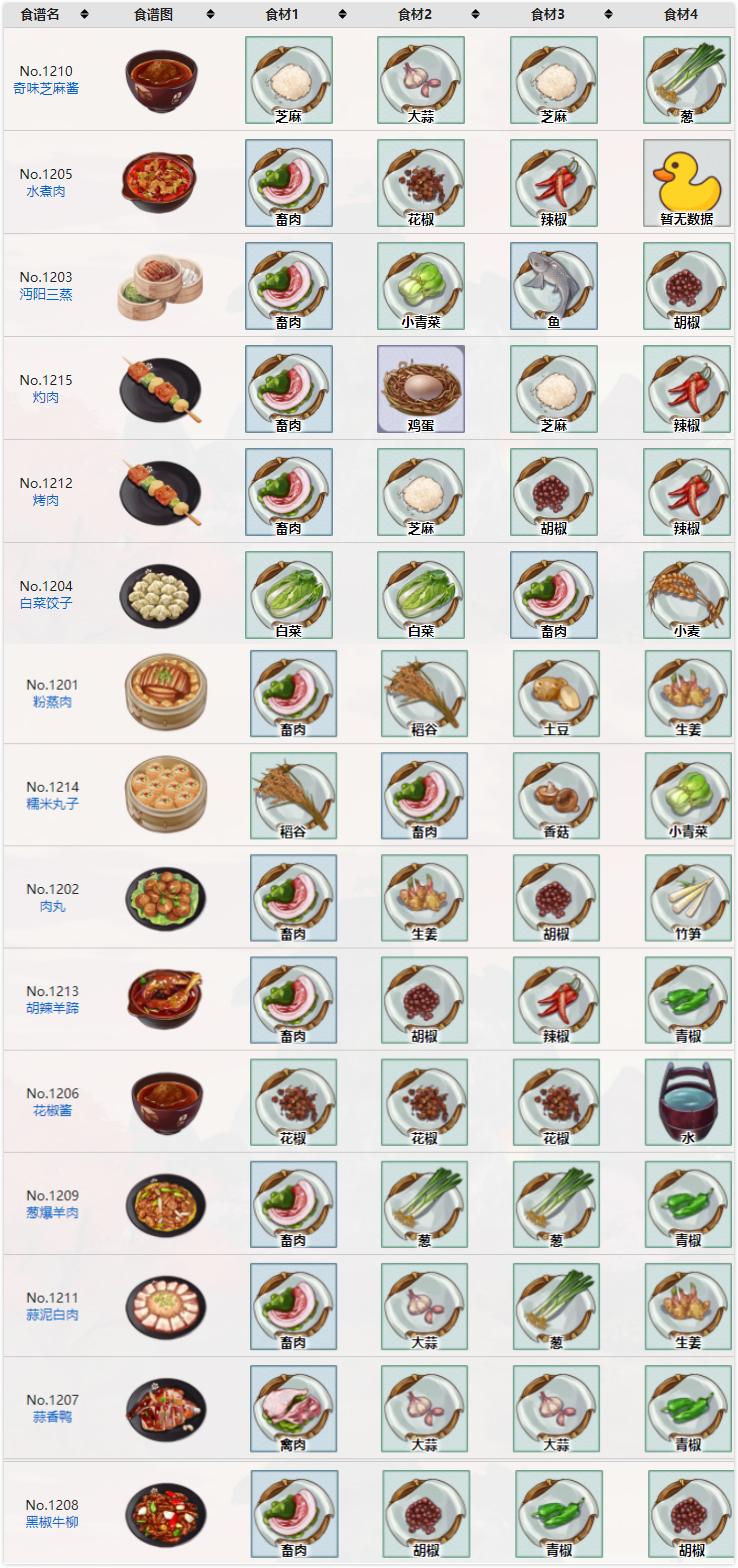江湖悠悠丰盛晚宴全收集及食谱配方一览