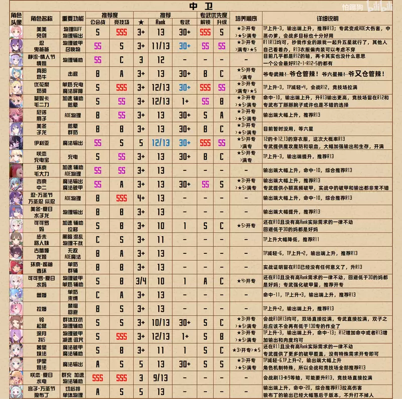 公主连结R13-5全角色Rank榜分享