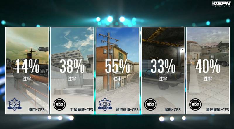 战报：EDG状态火热 以3:0淘汰eStar