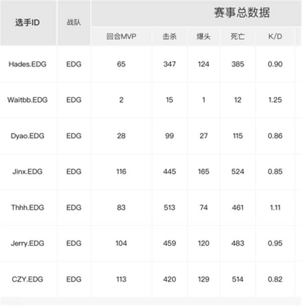 强者之间的“觥筹交错”，EDG季后赛须奋力一搏