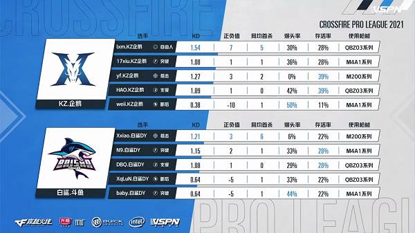 季后赛见真章！KZ鏖战五图取胜白鲨！