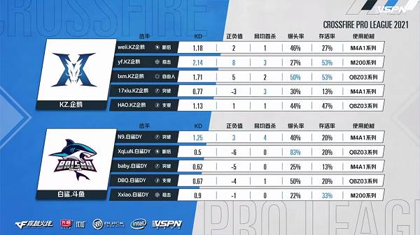 季后赛见真章！KZ鏖战五图取胜白鲨！