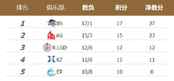 冠亚再相遇，乾坤未定值得期待！