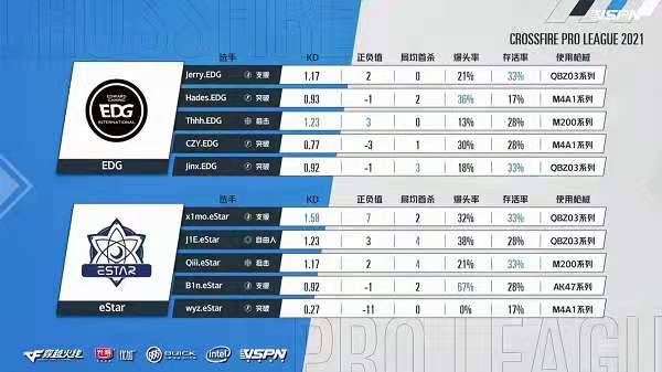 惨遭季后赛一轮游，浅析eStar大比分落败之殇