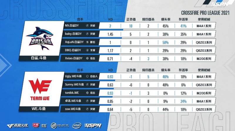 战报：TD仅差一分 BS让一追三淘汰WE
