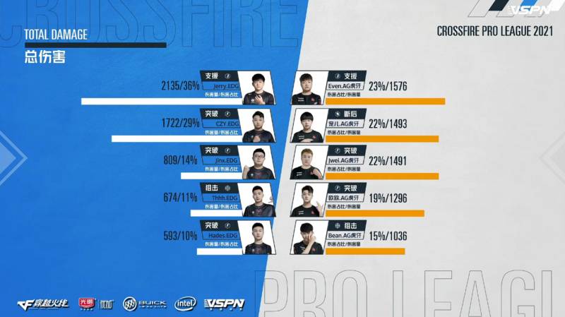 战报：斗智斗勇 AG以3:1淘汰EDG
