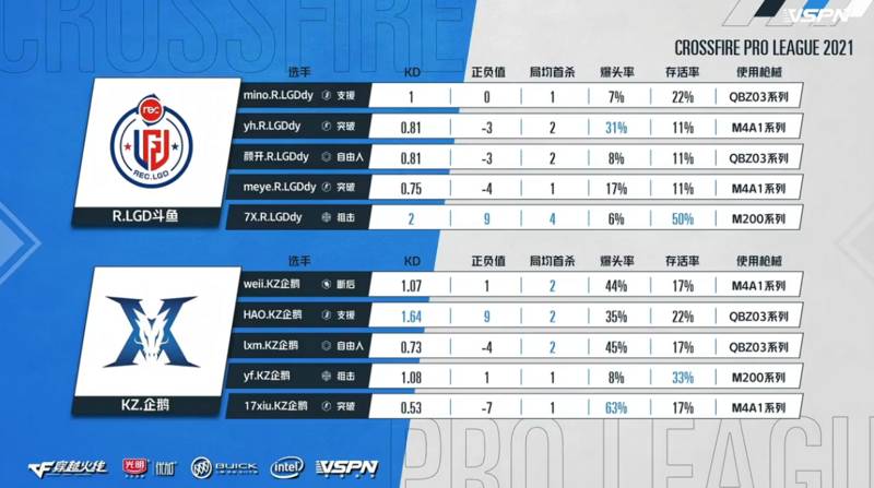 战报：五杀盛宴 KZ加时一分险胜R.LGD