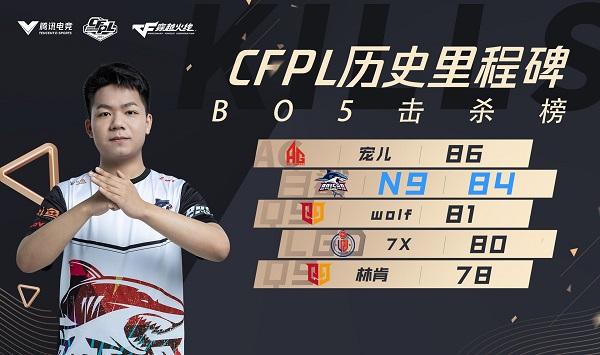 单场84杀！王炸N9再次刷新BO5击杀排行榜