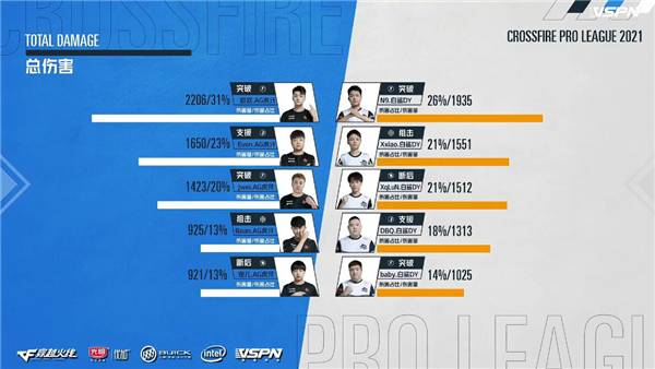 依然是联盟独一档枪男，念旧加冕五图MVP