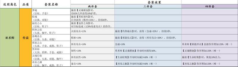 宝箱与勇士全职业套装图鉴大全表分享