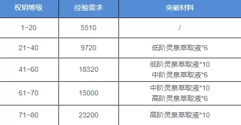 深空之眼权钥升级所需材料一览