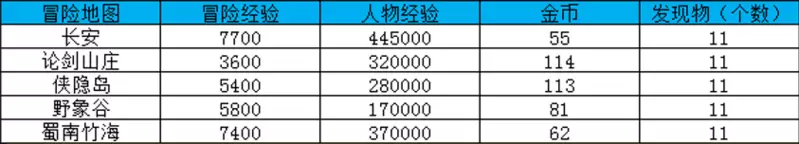大唐无双冒险地图及经验一览