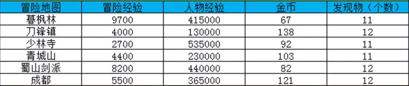 大唐无双冒险地图及经验一览