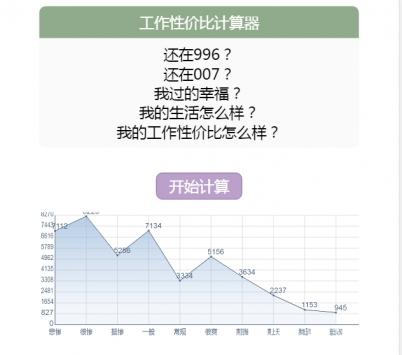 工作性价比计算器