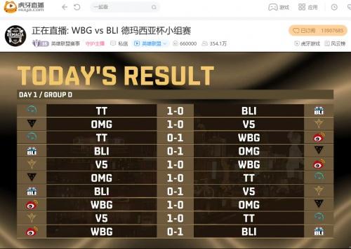 虎牙独播德玛西亚杯：着急下班？WBG爆冷不敌主播队BLI无缘淘汰赛
