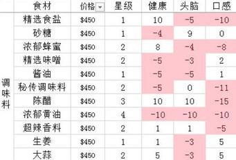 美食梦物语食材属性及来源汇总