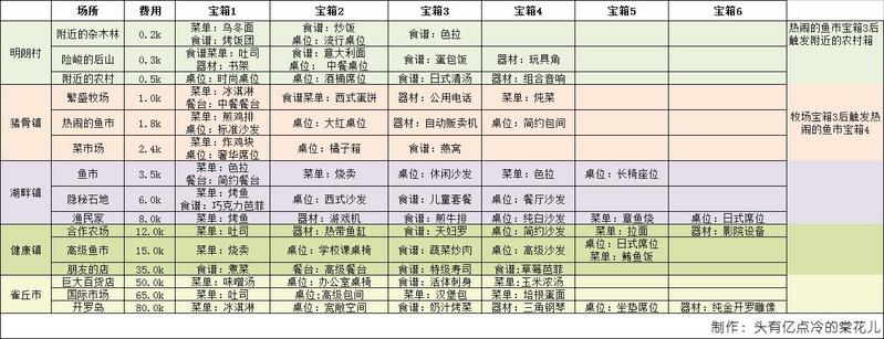 美食梦物语桌椅攻略