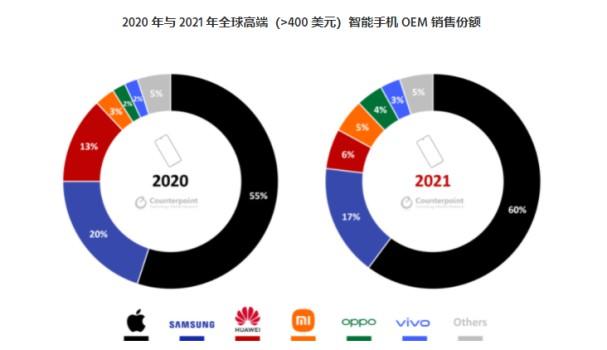 2021全球高端手机销售额占比分析：华为锐减至6%