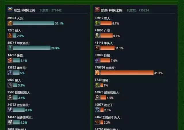 《B站》答题部落方最多玩家的种族是哪一个