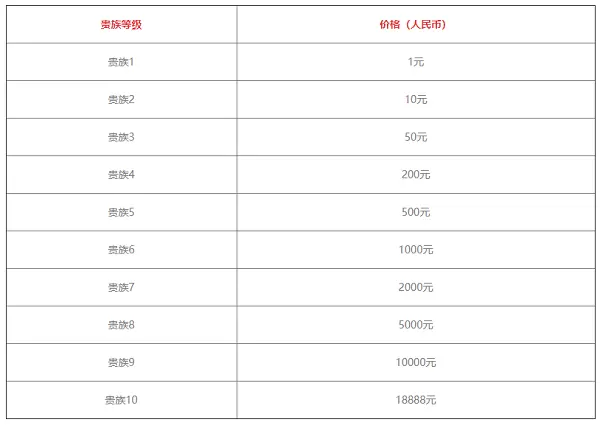 《王者荣耀》v1-v10分别要多少钱