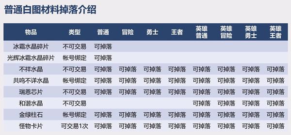dnf110级搬砖图推荐 110级版本最高收益搬砖攻略图片3