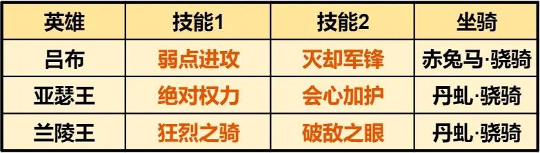 重返帝国吕布最强阵容配队攻略