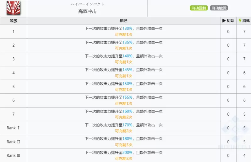 《明日方舟》风笛技能介绍