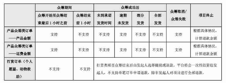 摩点众筹失败了会退款吗