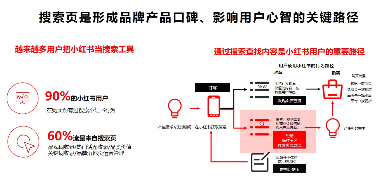 布局指南!一文讲清小红书推荐算法的秘密