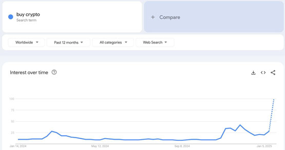 比特币突破10.9万美元再创新高！购买加密货币谷歌搜索量飙升