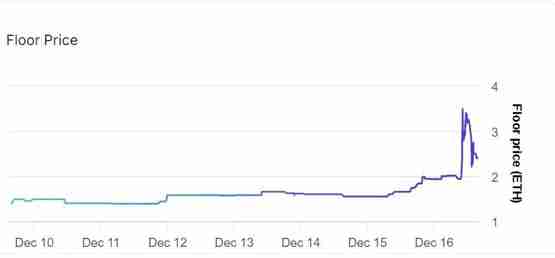 Mocaverse地板价突破2.9ETH 24小时涨幅高达79%！NFT回温？